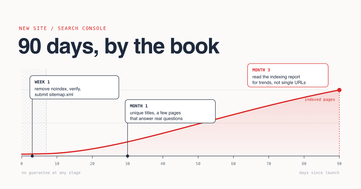 A 90-day chart where indexed pages stay flat for about a week and then rise, with week 1, month 1 and month 3 milestones.