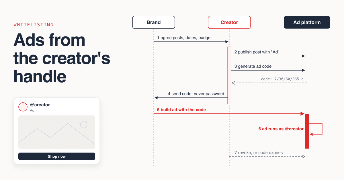 Sequence diagram of brand, creator and ad platform: agree terms, generate an ad code, send it, and the ad runs from the creator handle