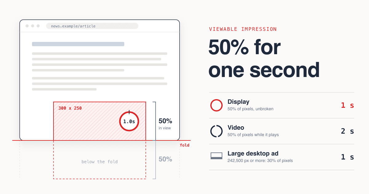 Browser viewport with a 300 x 250 ad half above the fold and a 1 second timer, beside the display, video and large ad rules